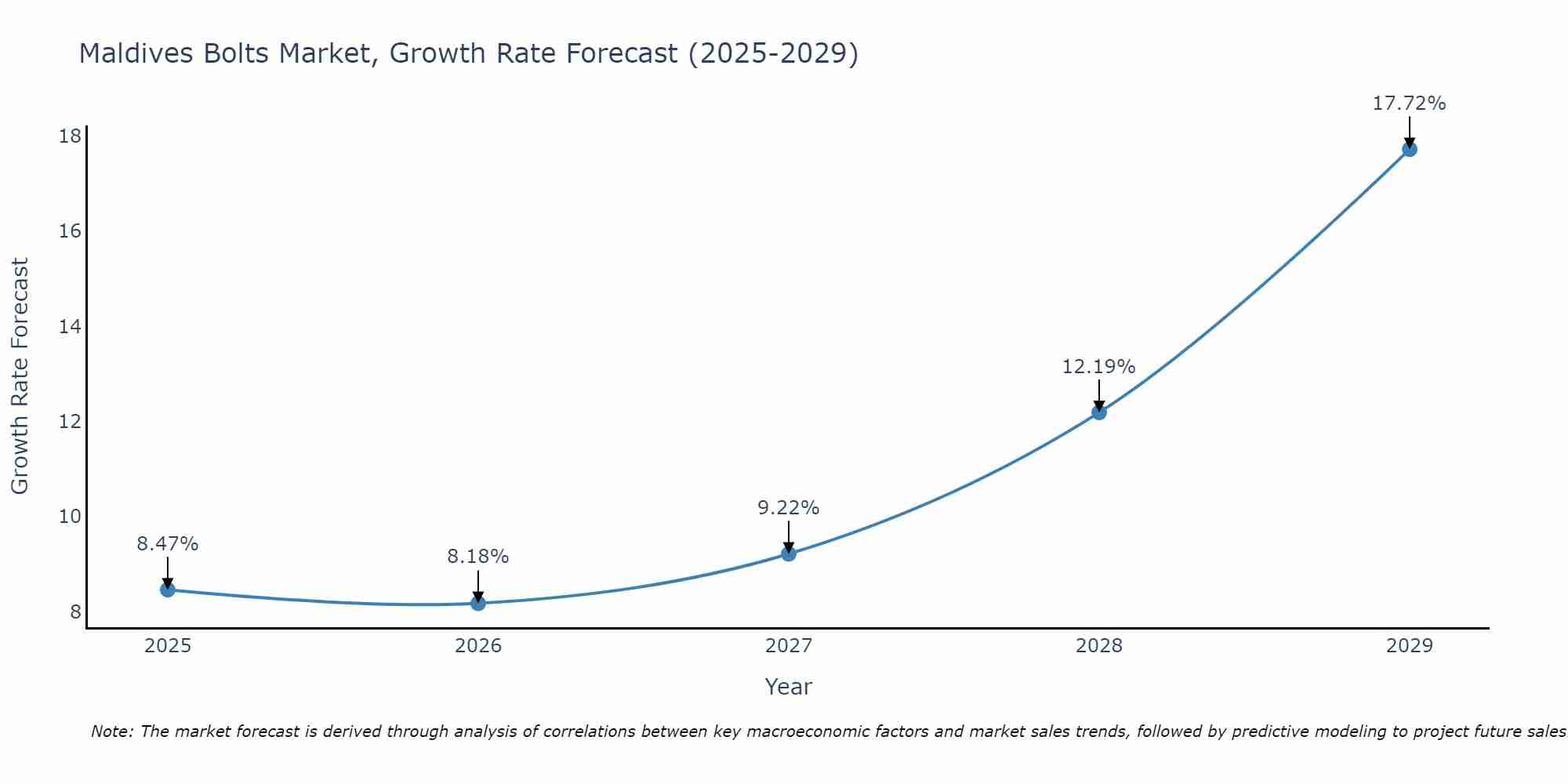 Maldives Bolts Market Size Growth Rate