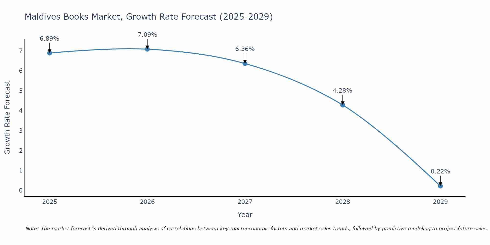 Maldives Books Market Growth Rate