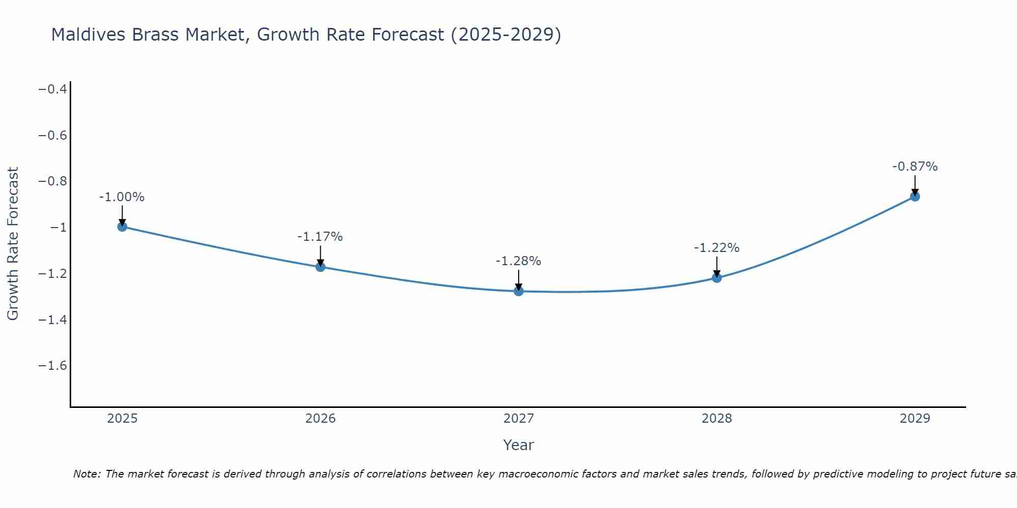 Maldives Brass Market Size Growth Rate