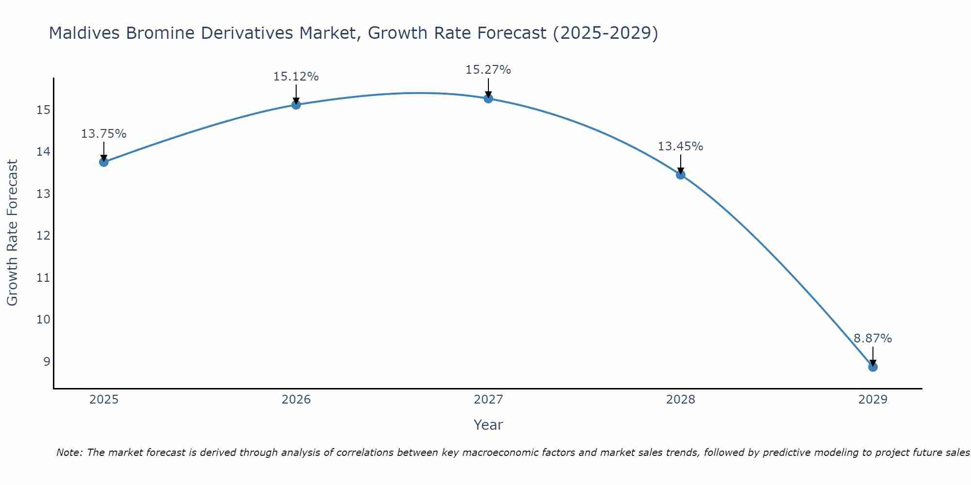 Maldives Bromine Derivatives Market Growth Rate