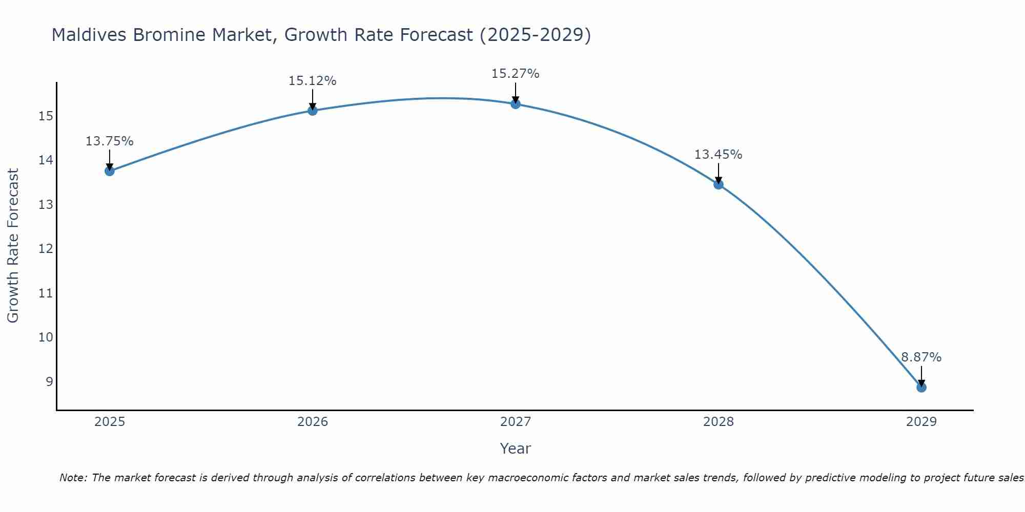 Maldives Bromine Market Growth Rate