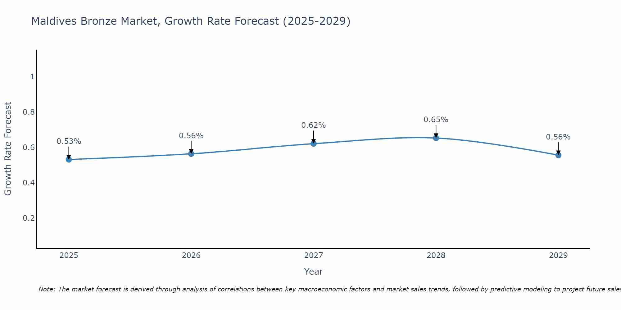 Maldives Bronze Market Growth Rate