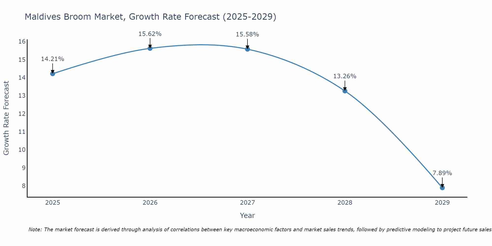 Maldives Broom Market Growth Rate