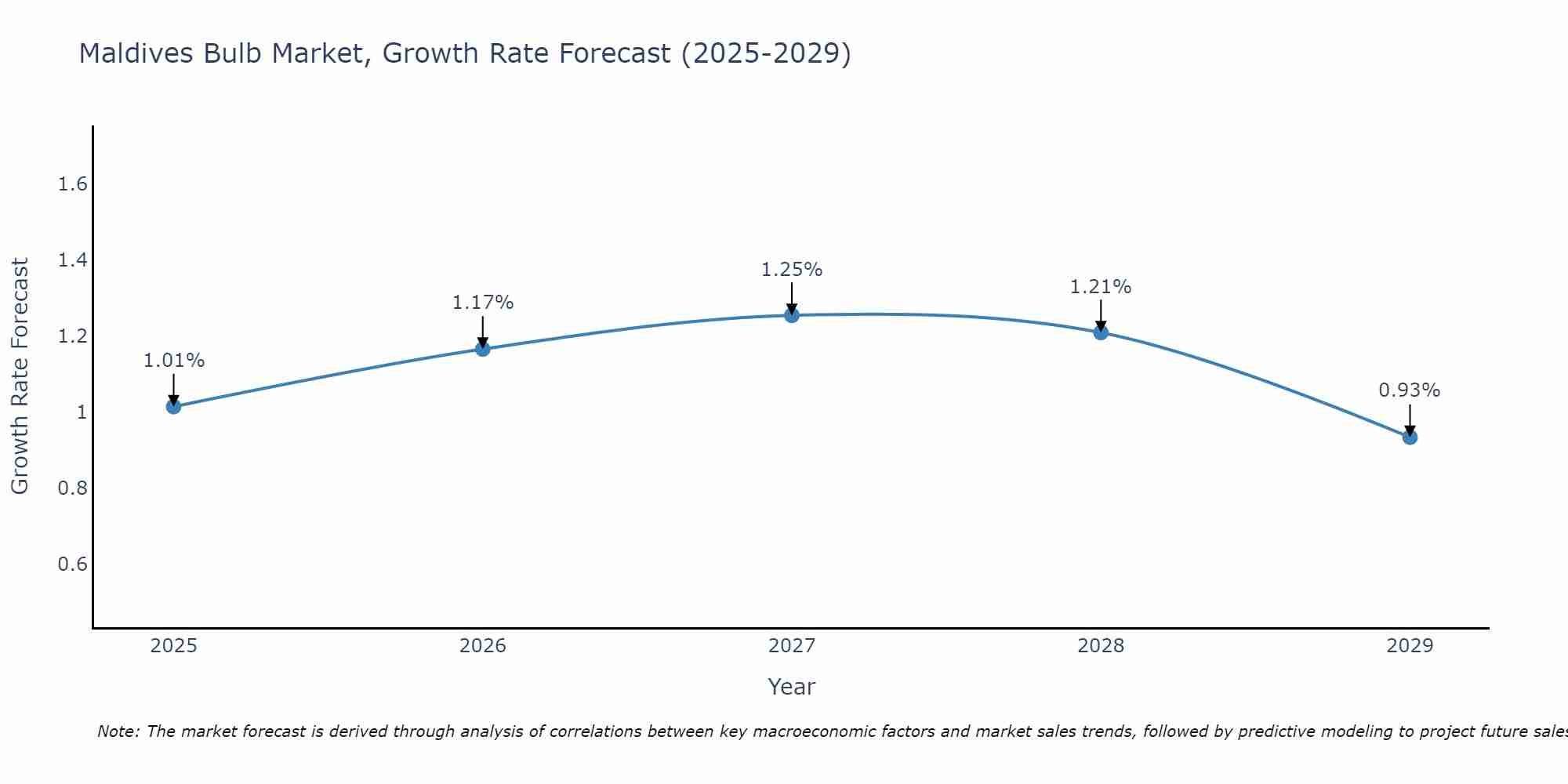 Maldives Bulb Market Growth Rate