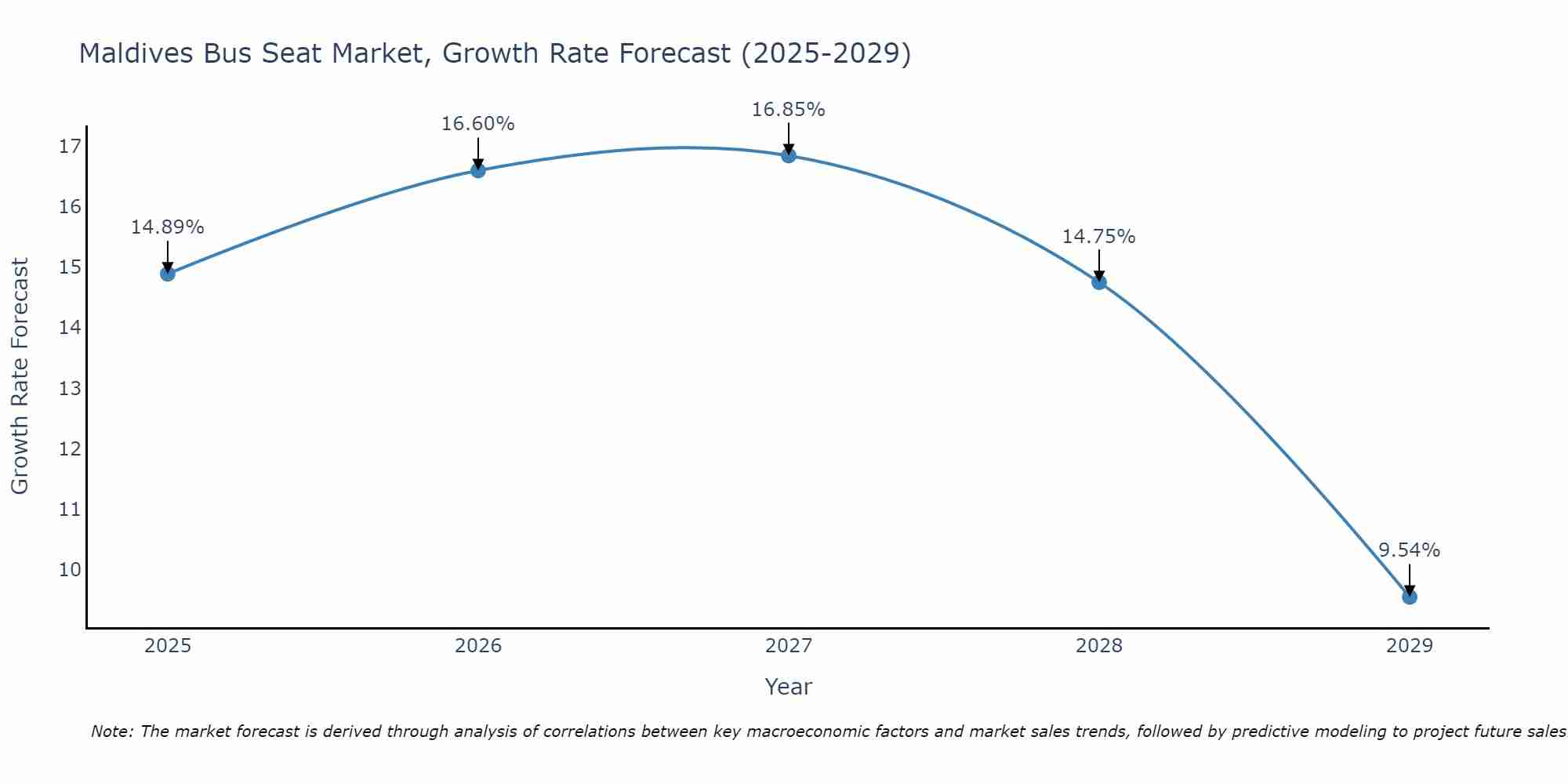 Maldives Bus Seat Market Growth Rate