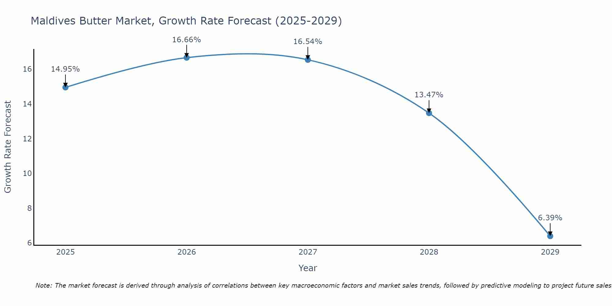 Maldives Butter Market Growth Rate