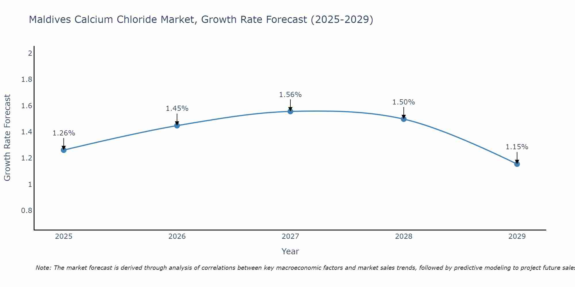 Maldives Calcium Chloride Market Growth Rate