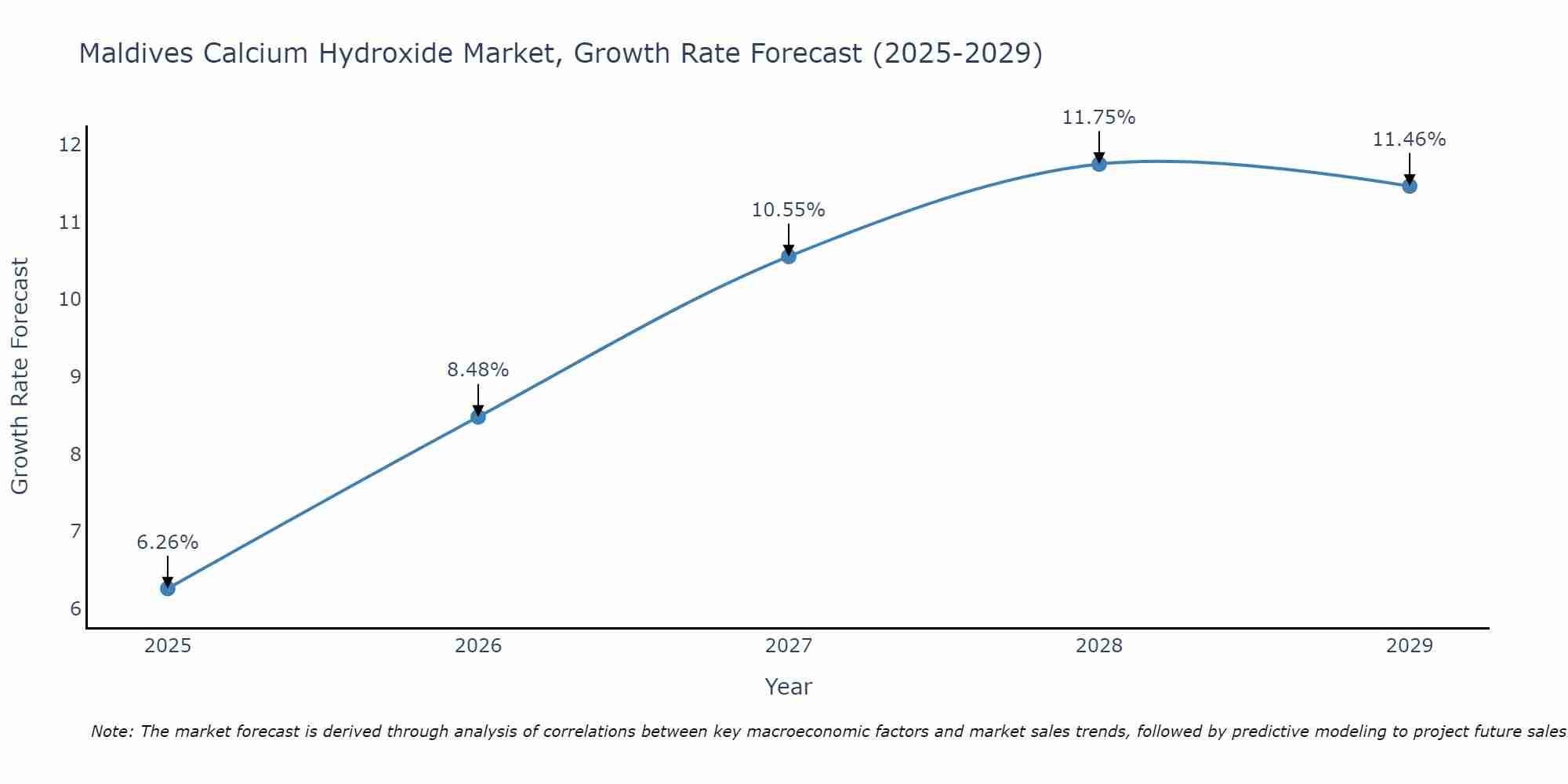 Maldives Calcium Hydroxide Market Growth Rate