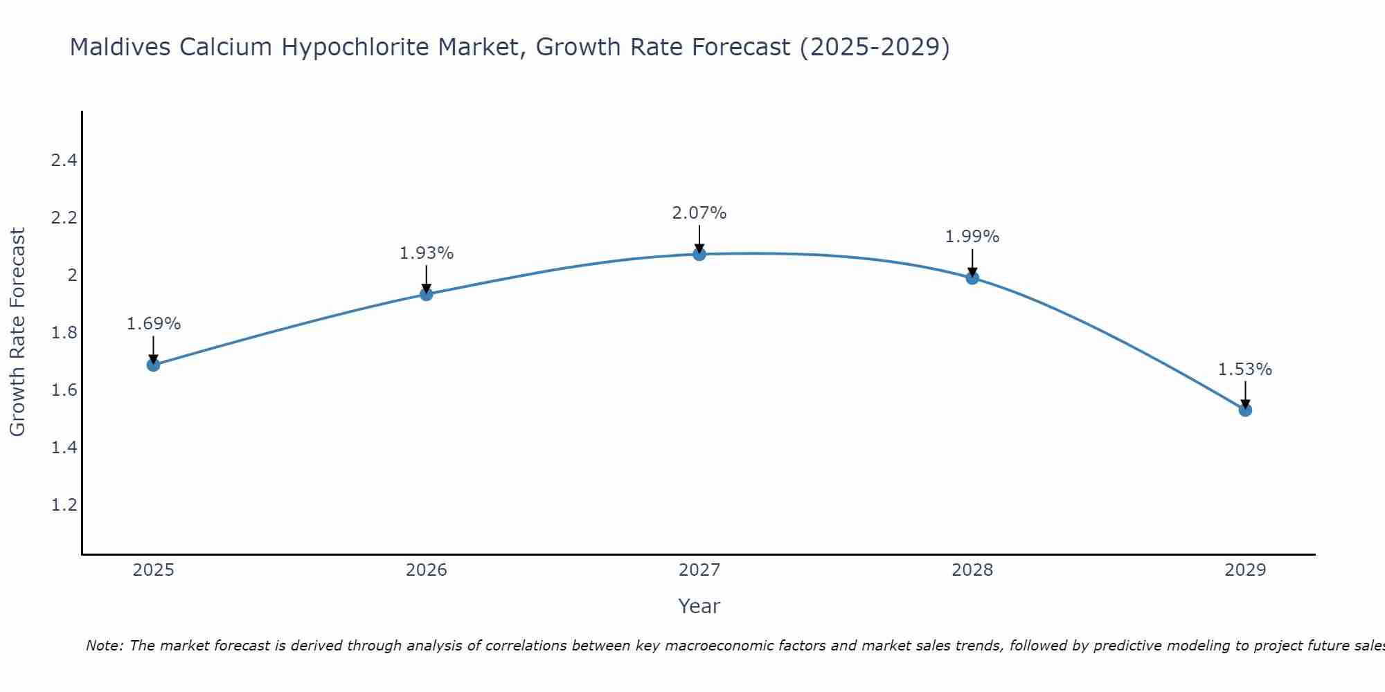 Maldives Calcium Hypochlorite Market Size Growth Rate