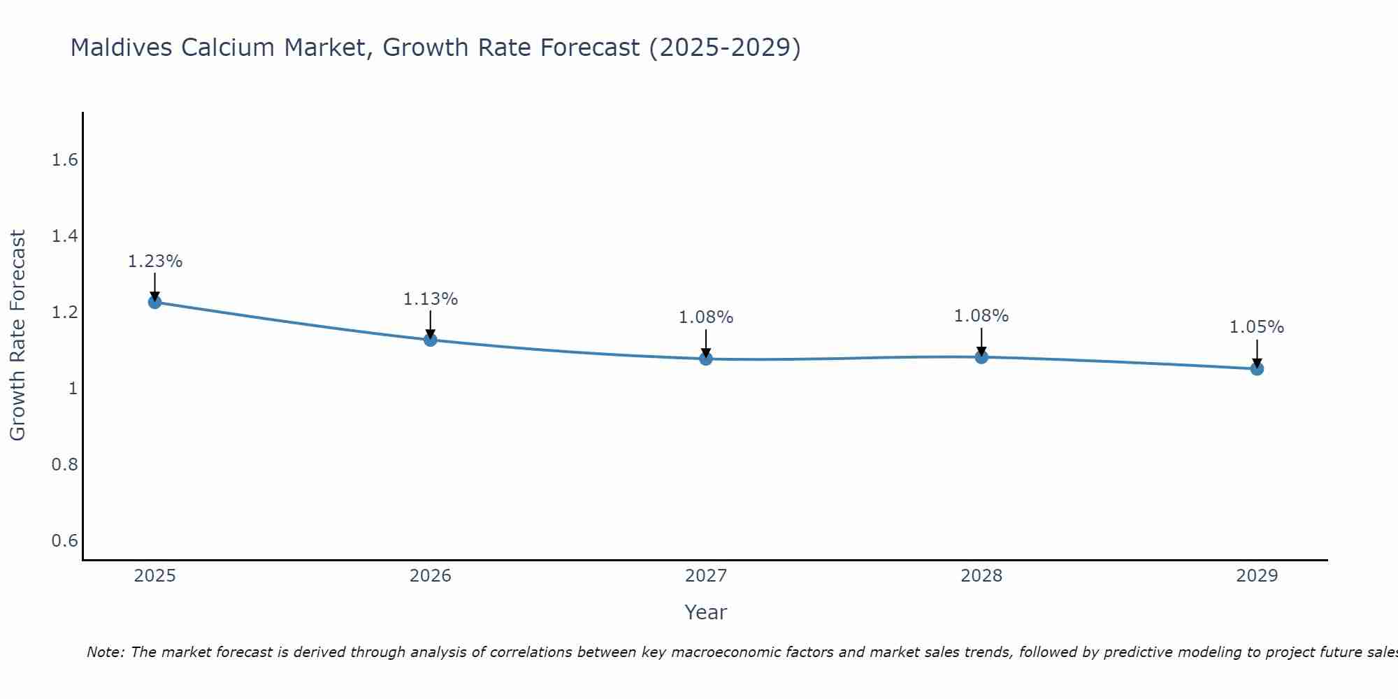 Maldives Calcium Market Growth Rate