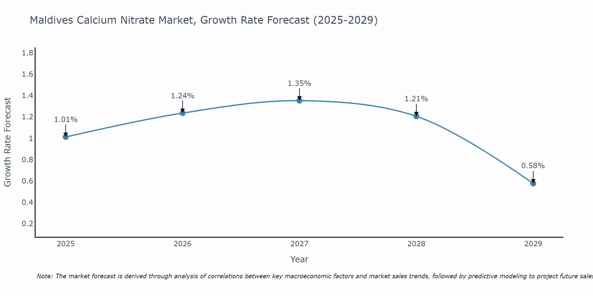 Maldives Calcium Nitrate Market Size Growth Rate