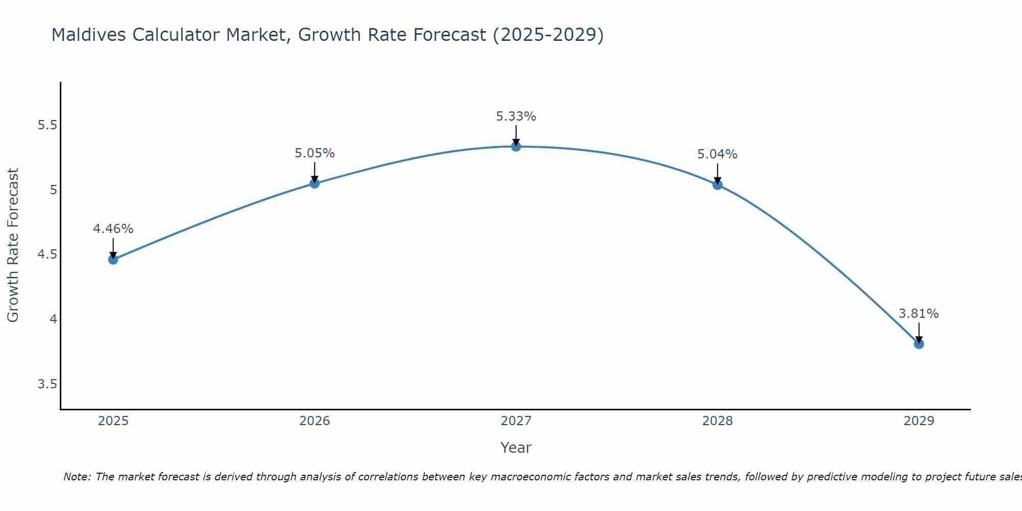 Maldives Calculator Market Growth Rate