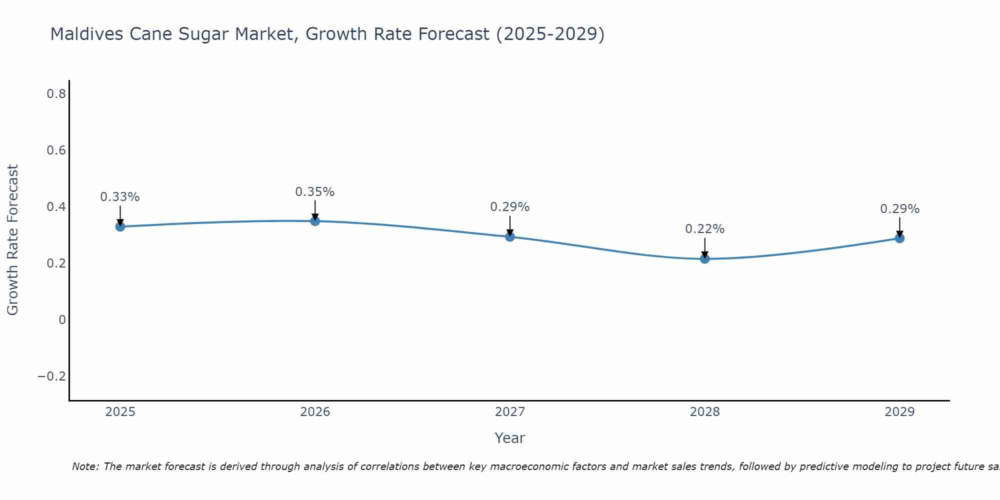 Maldives Cane Sugar Market Growth Rate