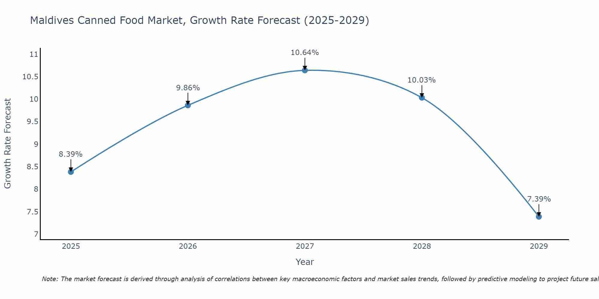 Maldives Canned Food Market Growth Rate