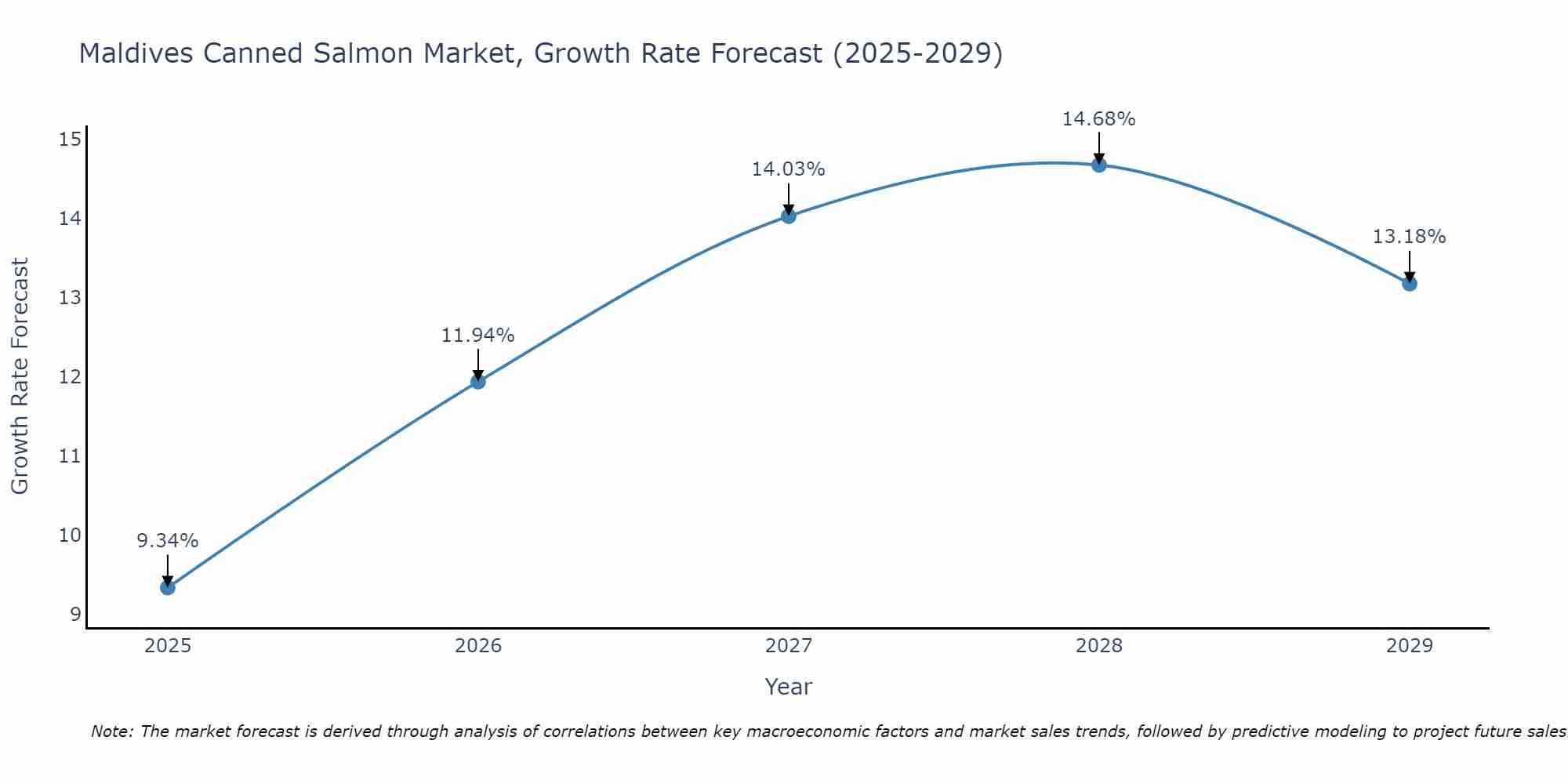 Maldives Canned Salmon Market Growth Rate