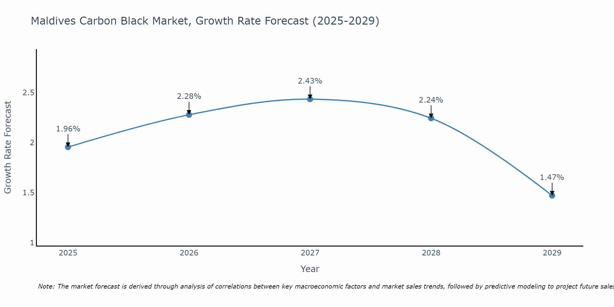 Maldives Carbon Black Market Growth Rate