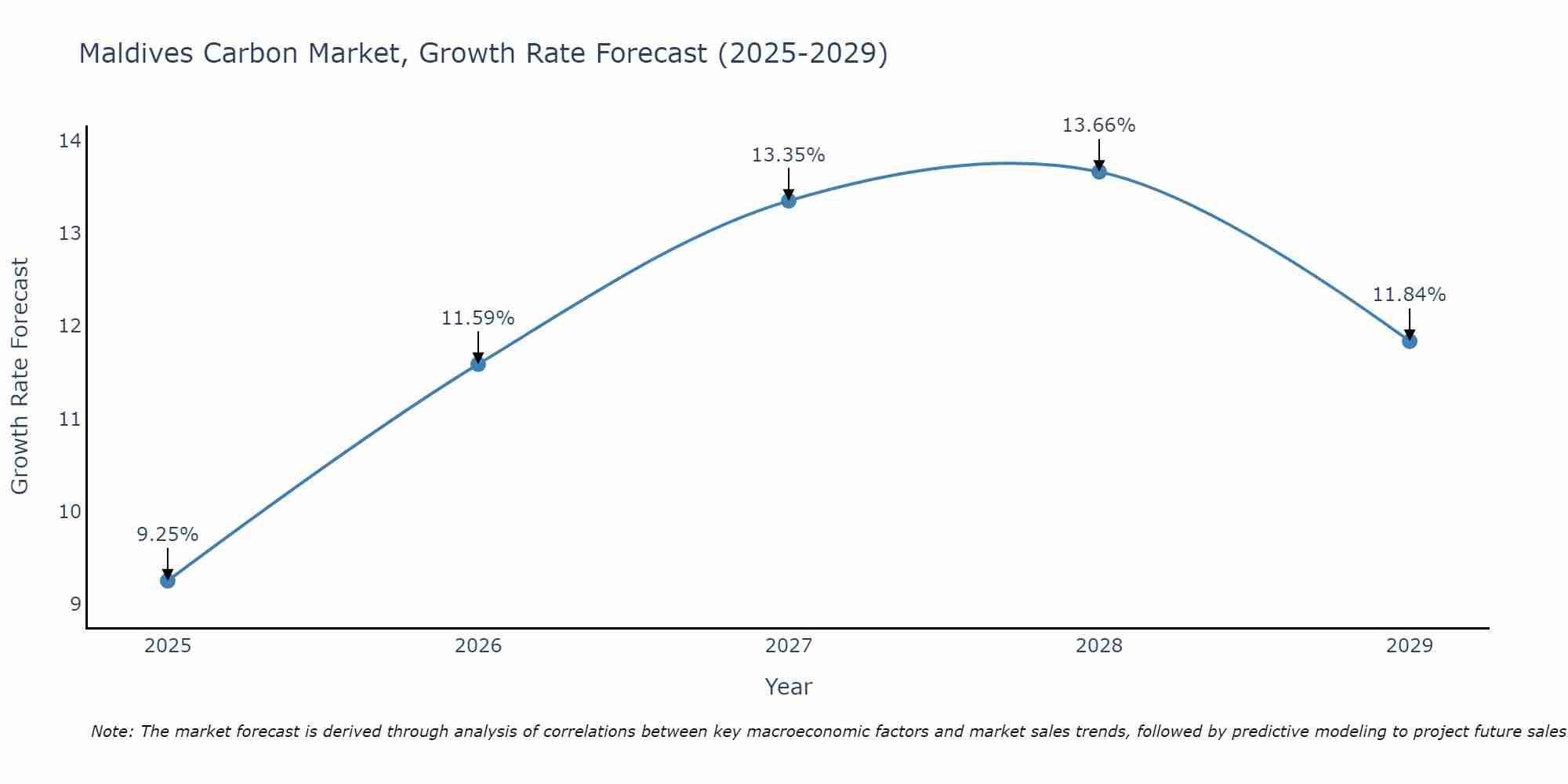 Maldives Carbon Market Growth Rate