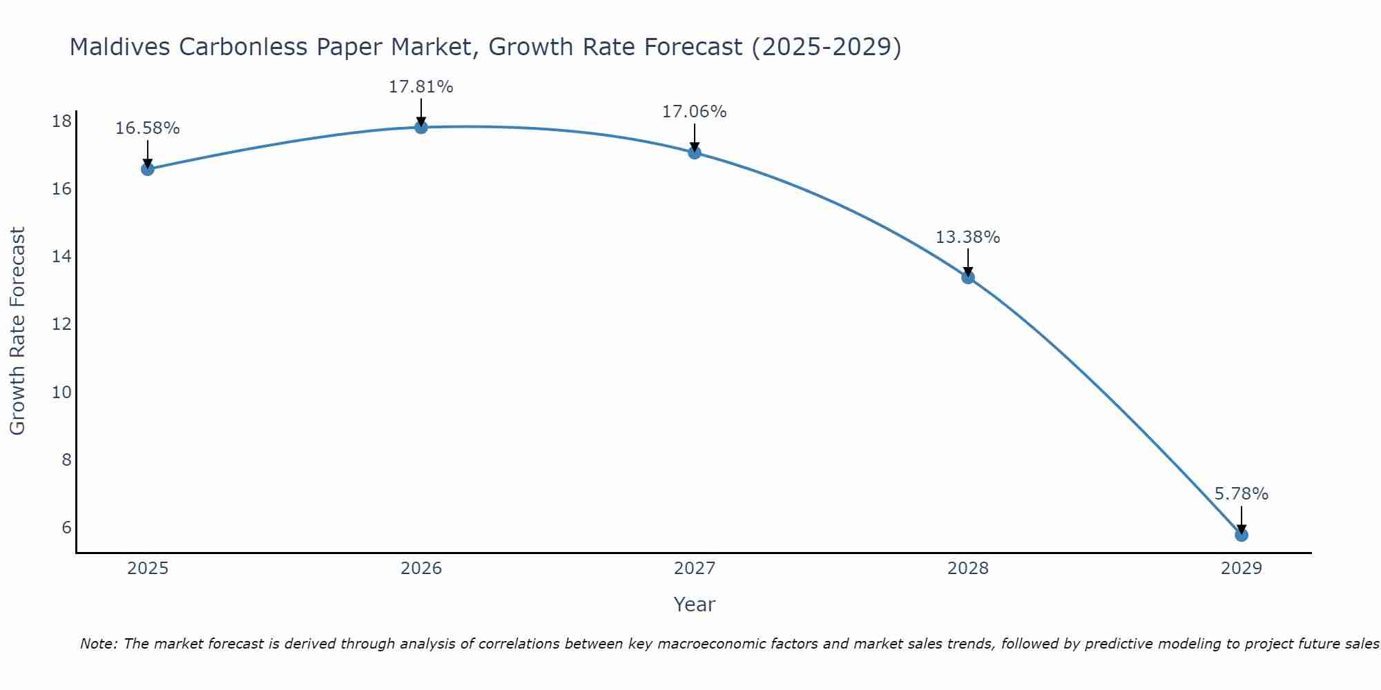 Maldives Carbonless Paper Market Growth Rate