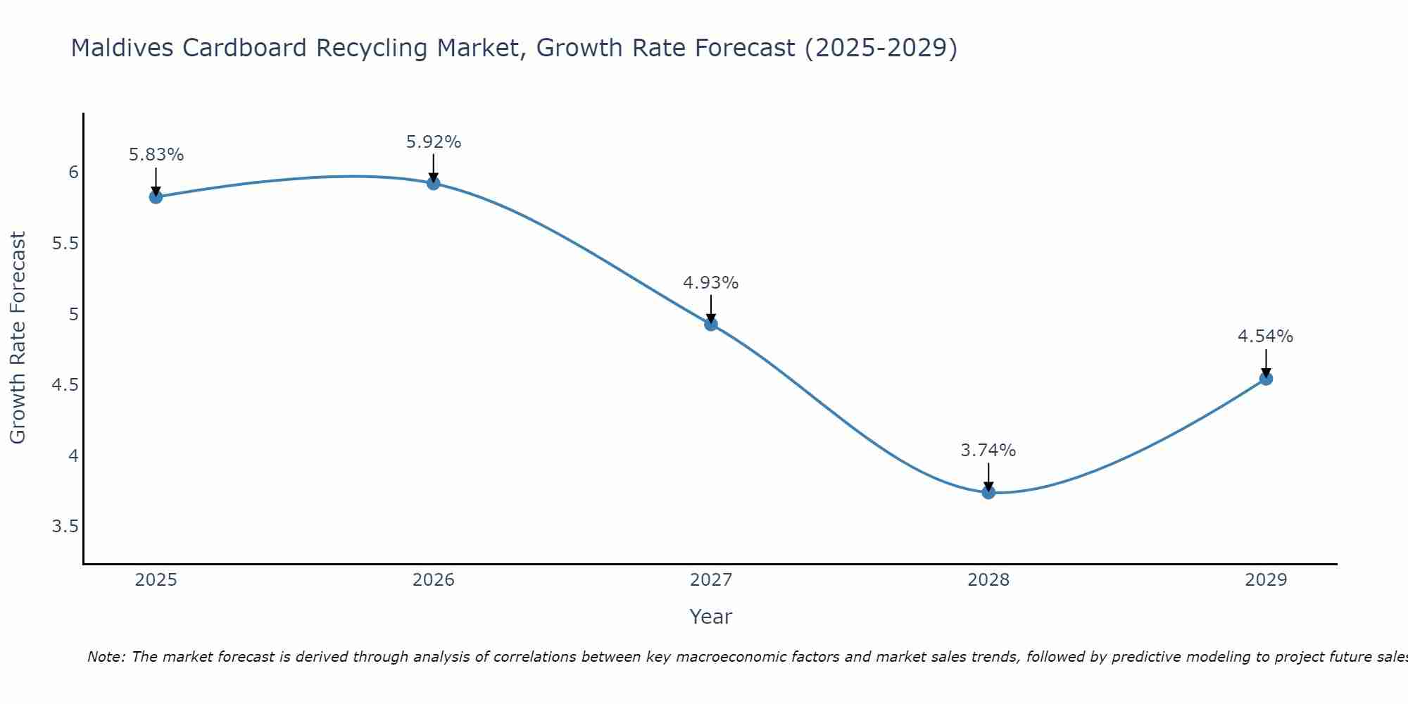 Maldives Cardboard Recycling Market Growth Rate