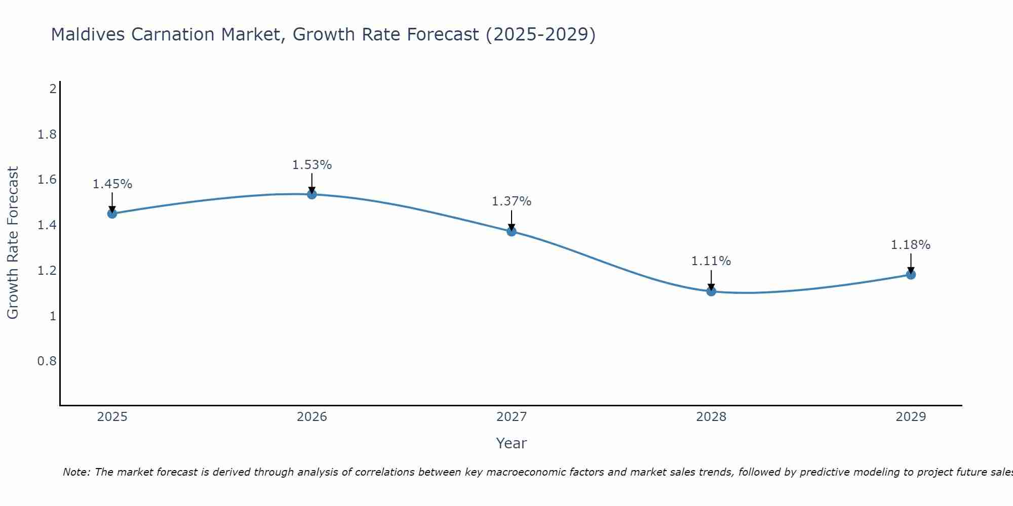Maldives Carnation Market Growth Rate
