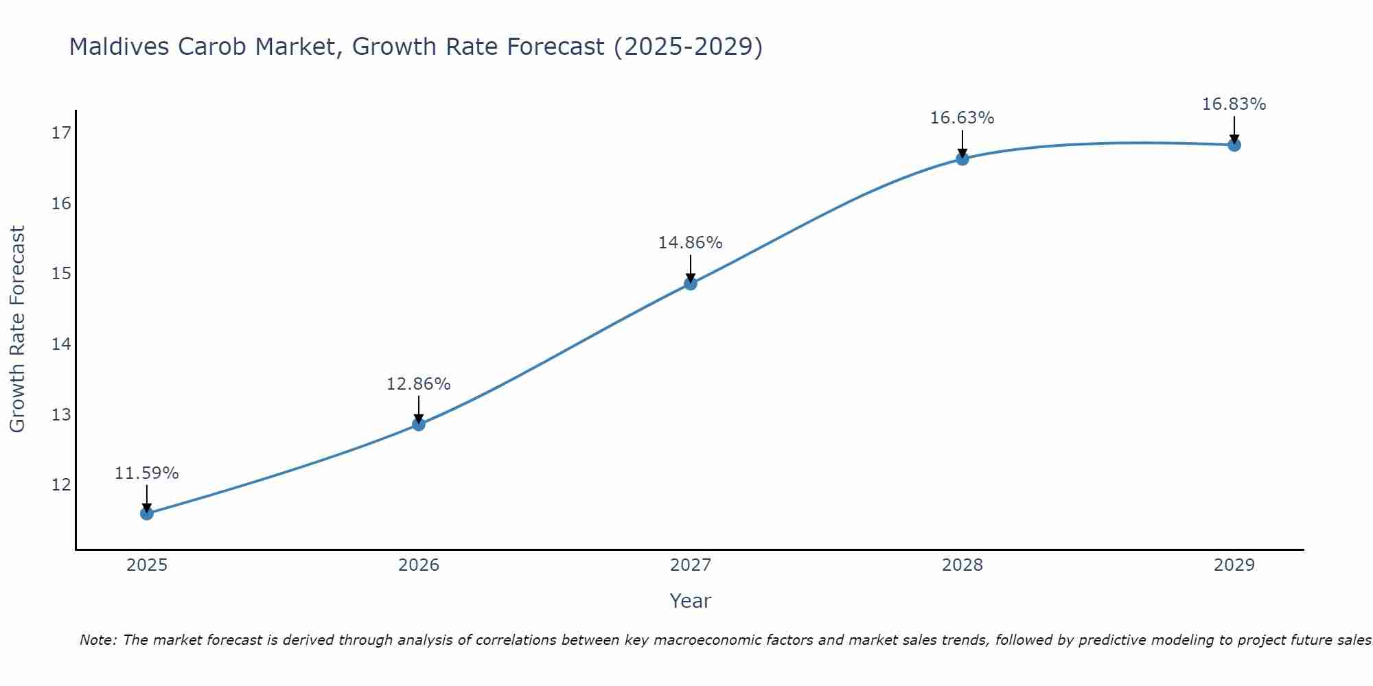 Maldives Carob Market Growth Rate