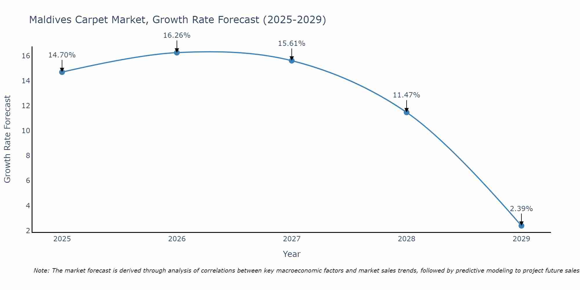 Maldives Carpet Market Growth Rate