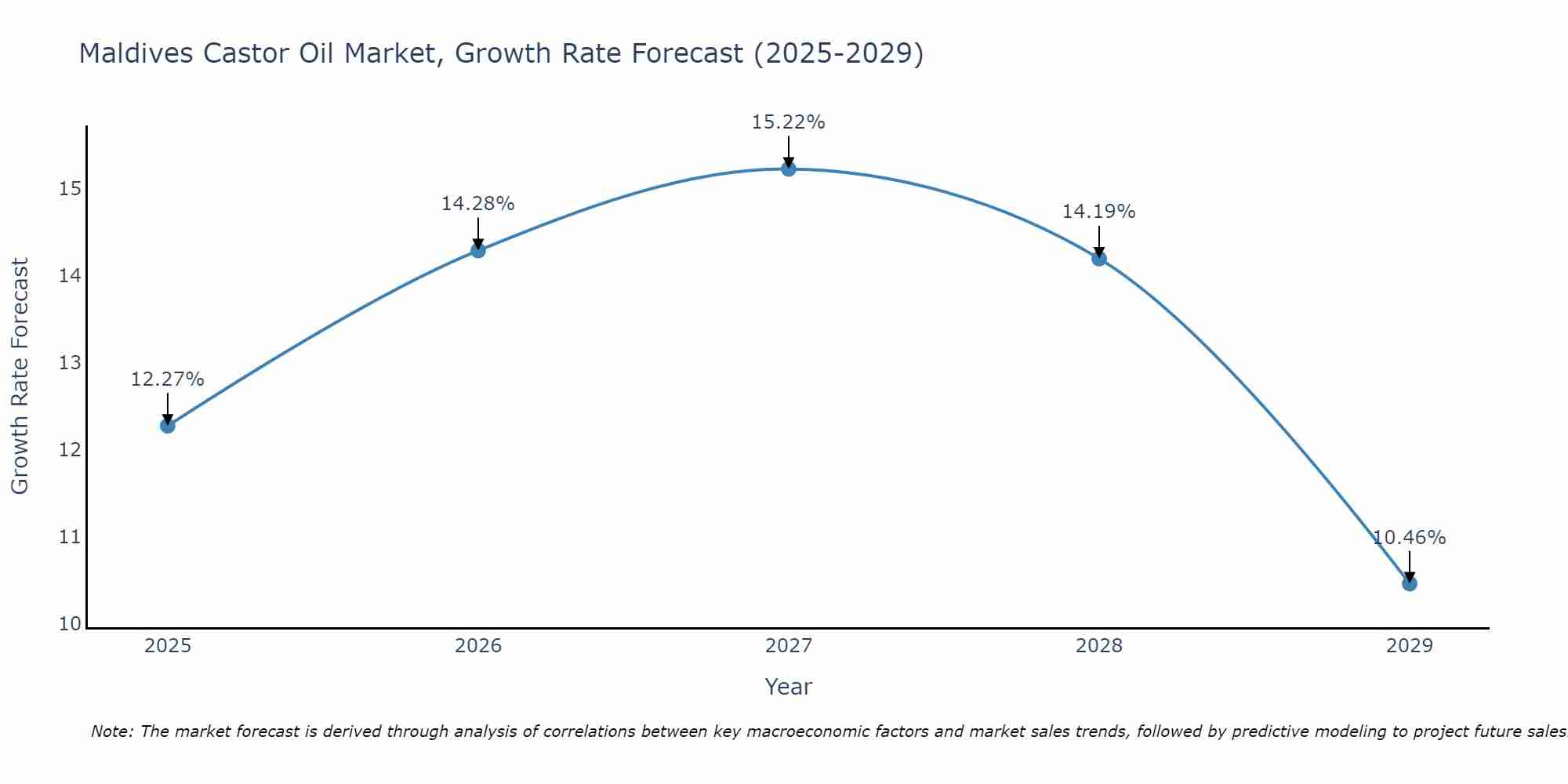 Maldives Castor Oil Market Growth Rate