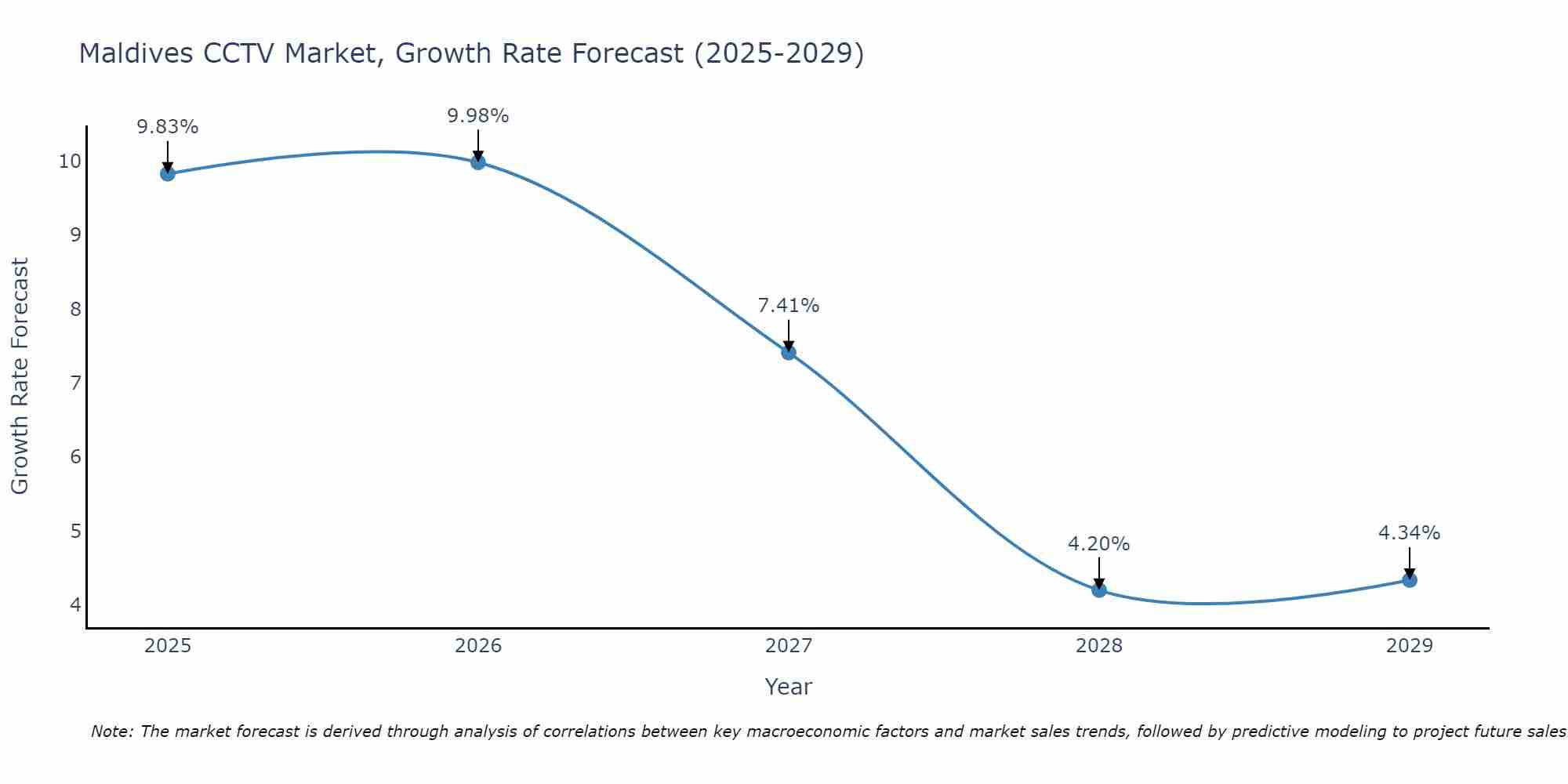 Maldives CCTV Market Size Growth Rate