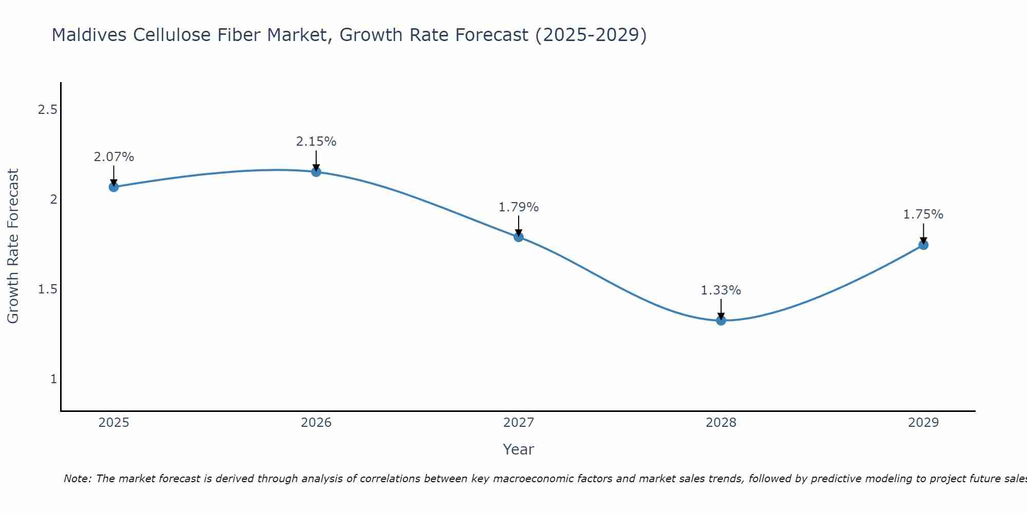 Maldives Cellulose Fiber Market Growth Rate