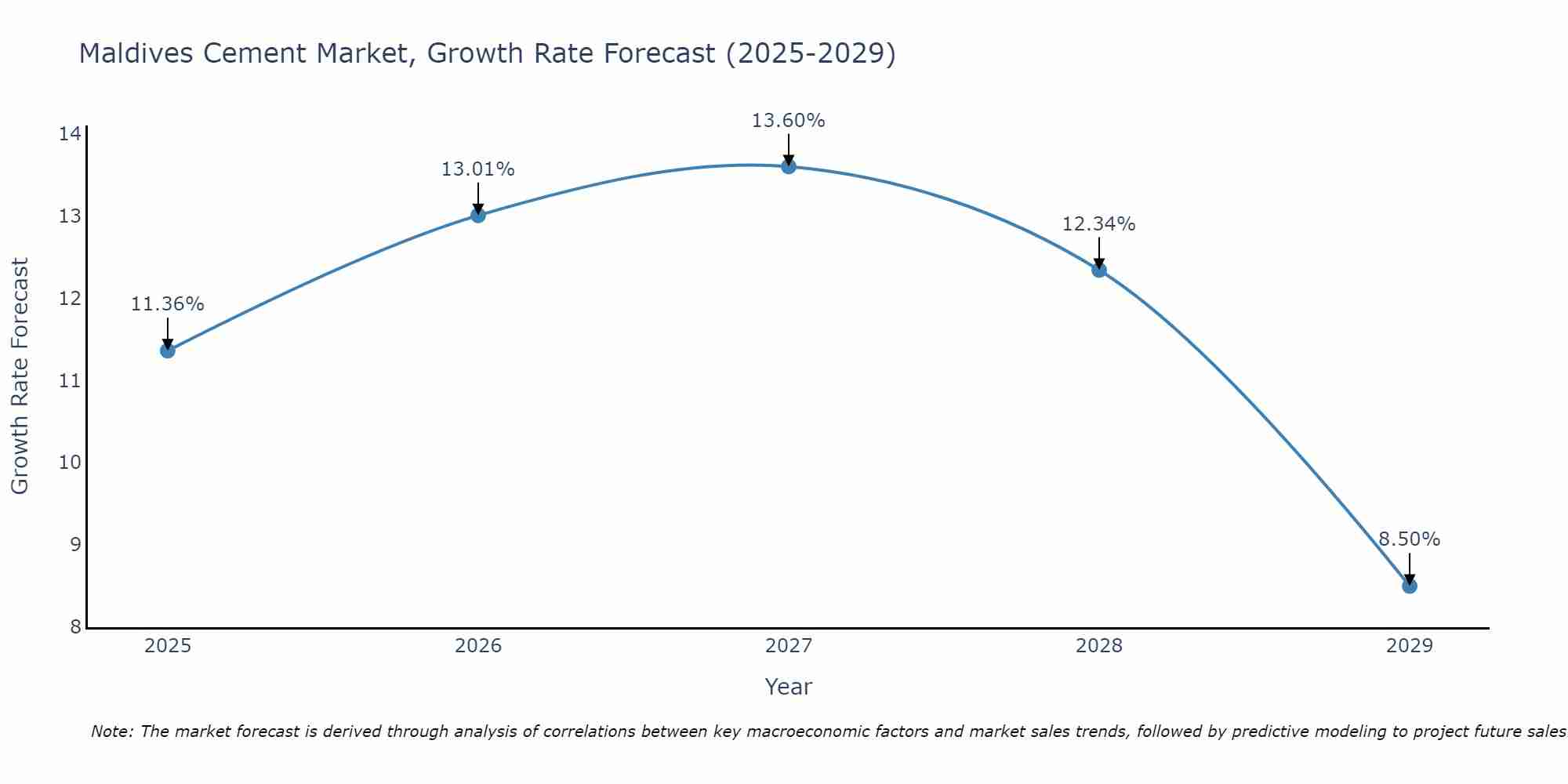 Maldives Cement Market Size Growth Rate
