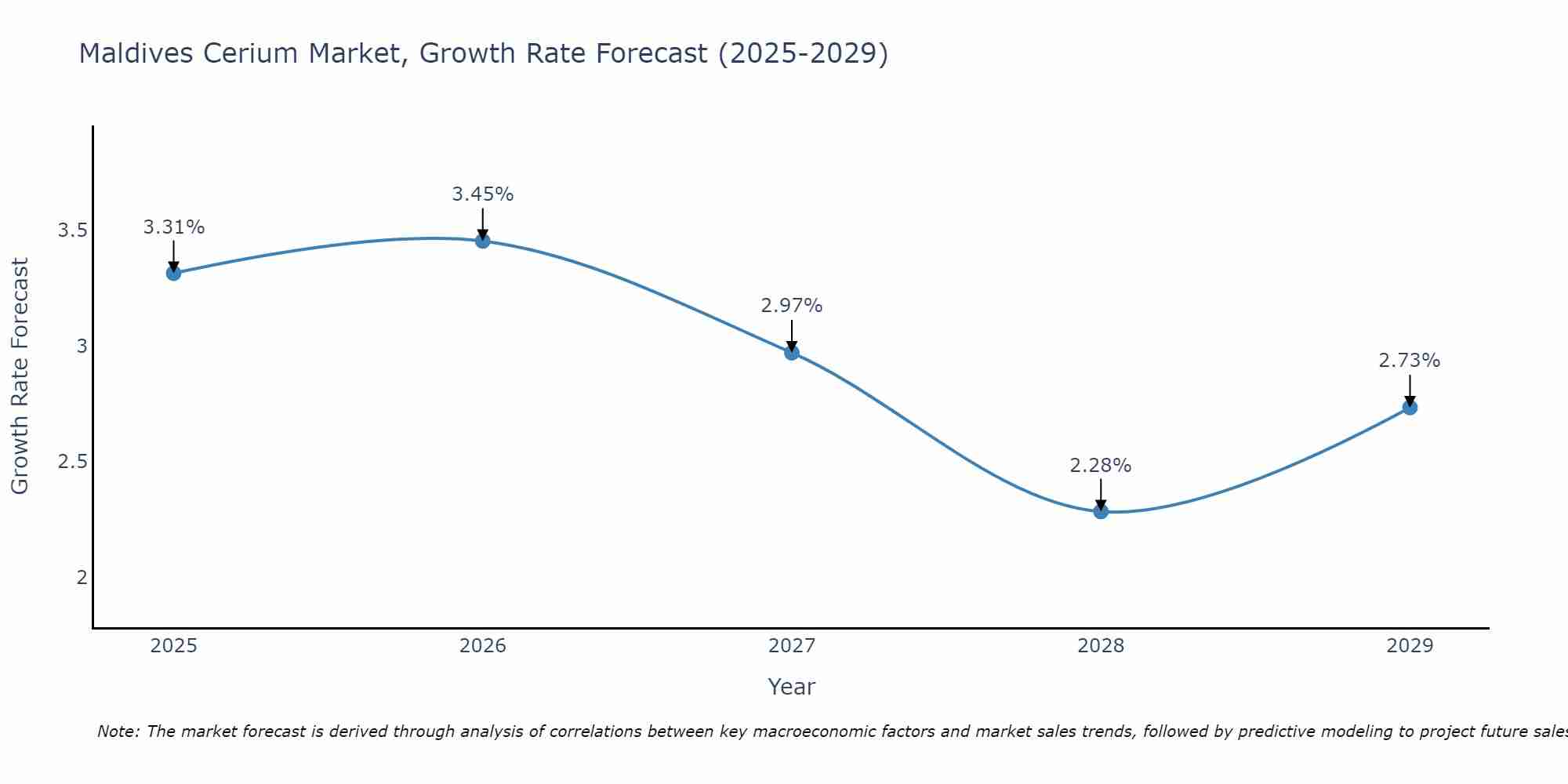Maldives Cerium Market Growth Rate