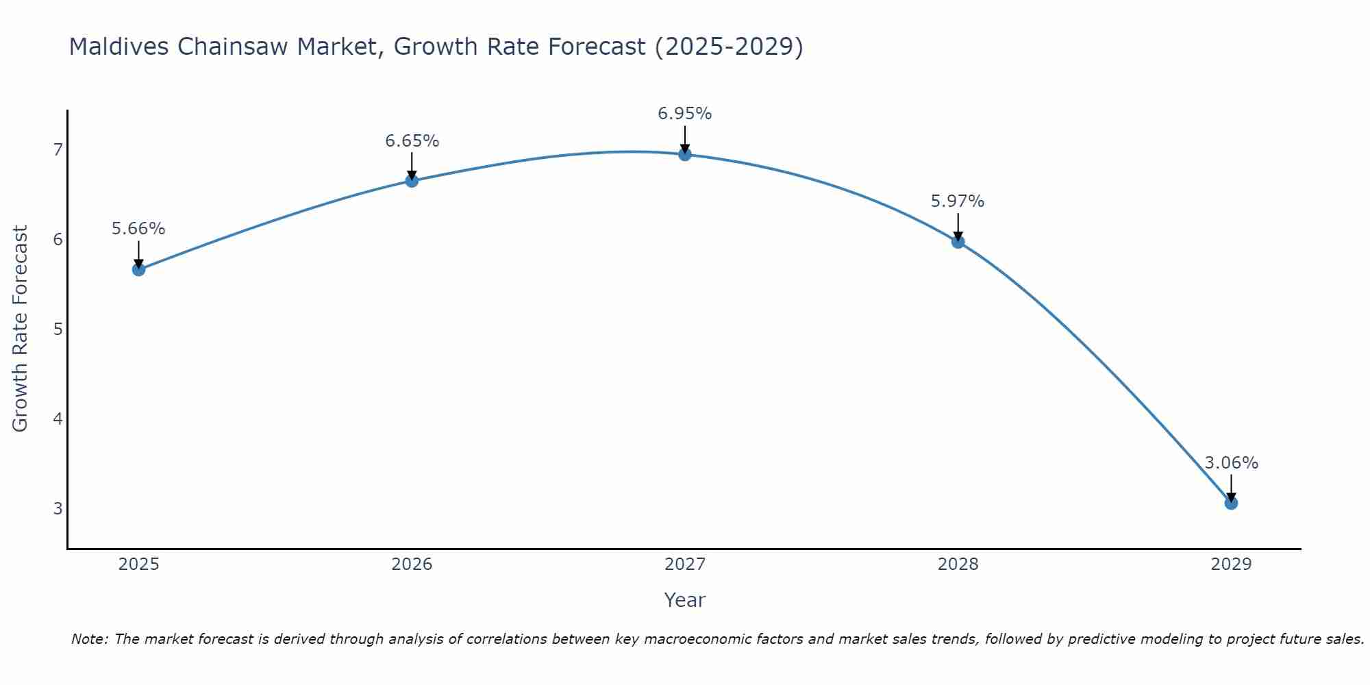 Maldives Chainsaw Market Growth Rate