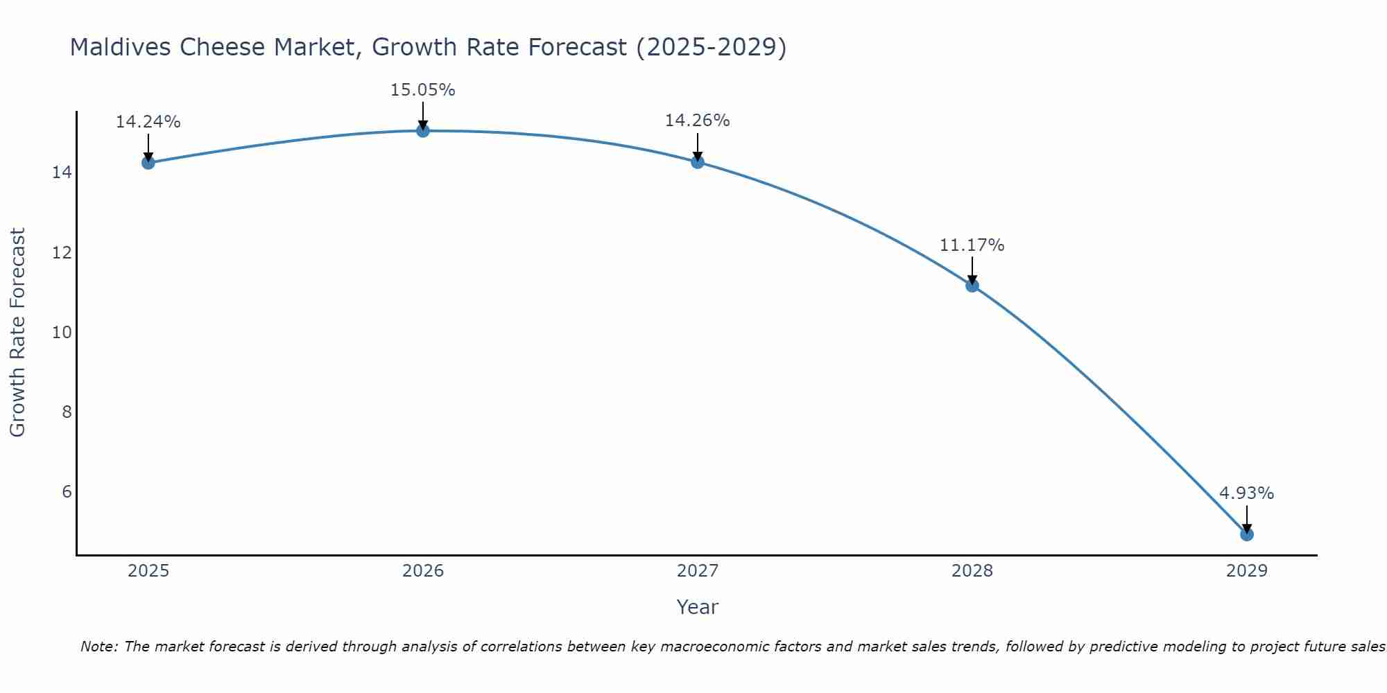 Maldives Cheese Market Growth Rate