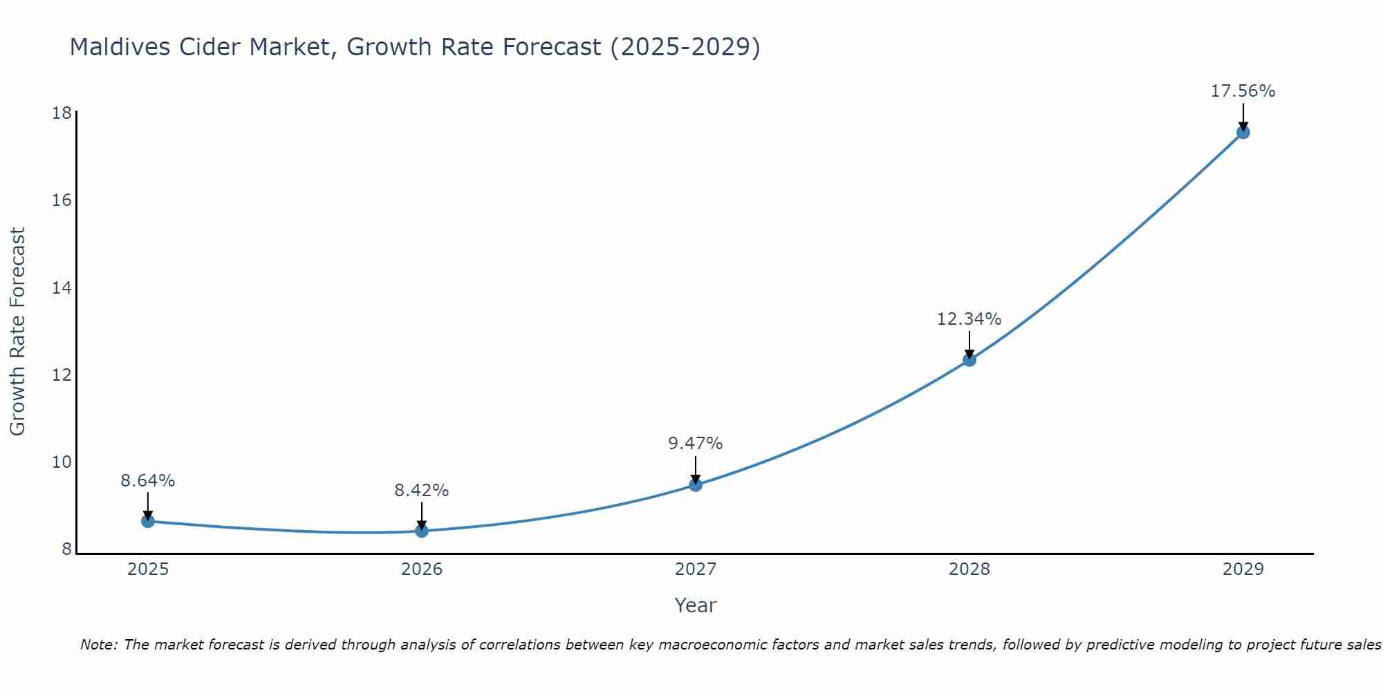 Maldives Cider Market Size Growth Rate