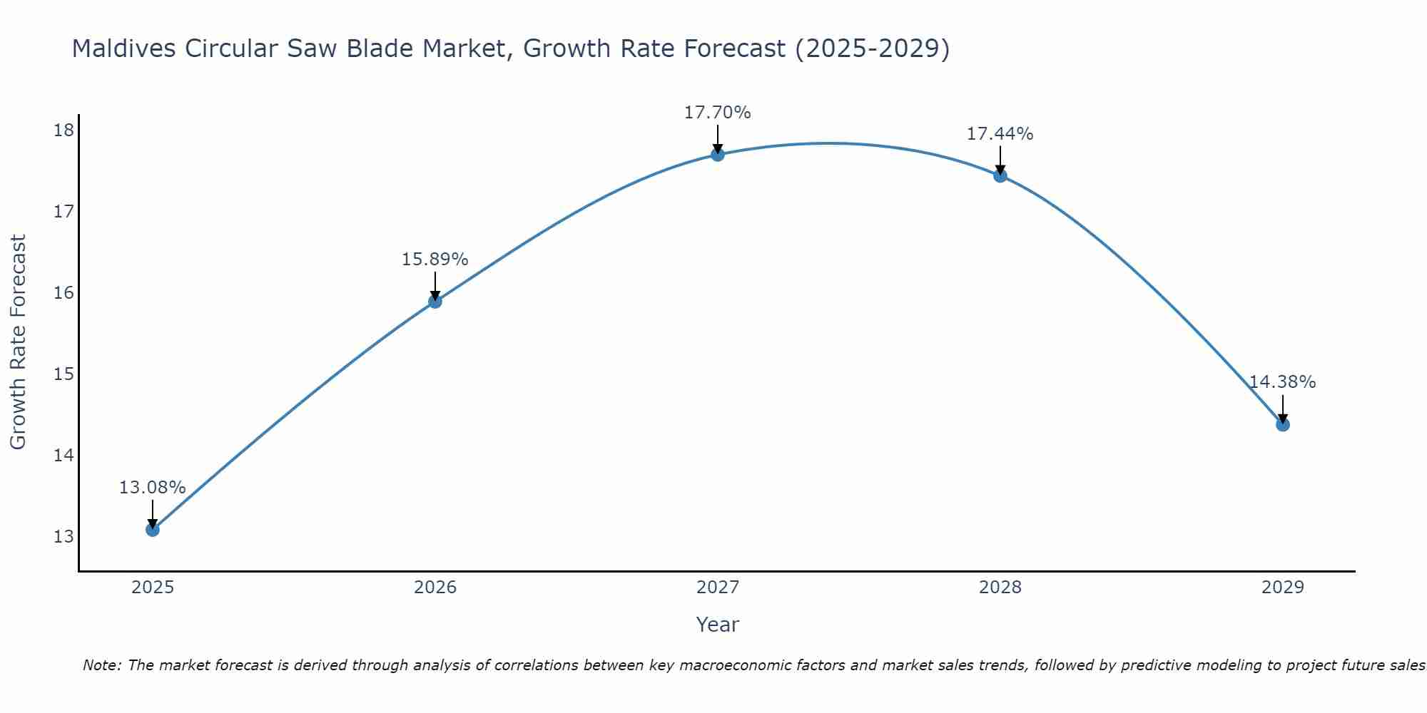 Maldives Circular Saw Blade Market Size Growth Rate