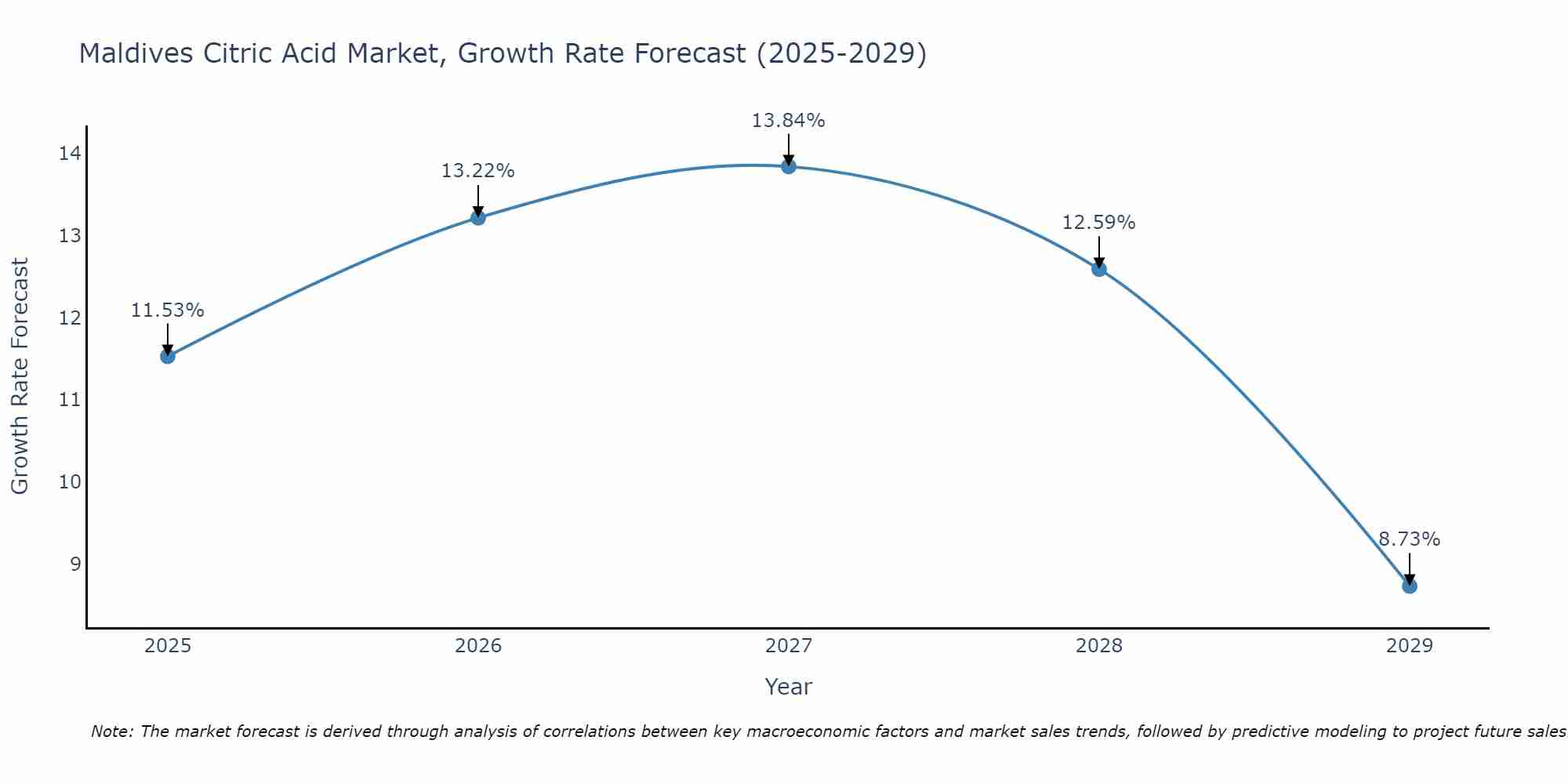 Maldives Citric Acid Market Size Growth Rate