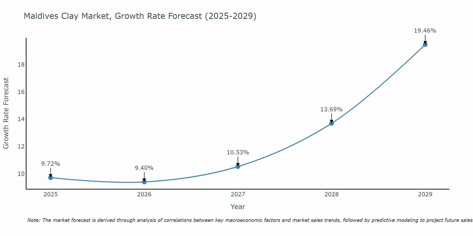 Maldives Clay Market Size Growth Rate
