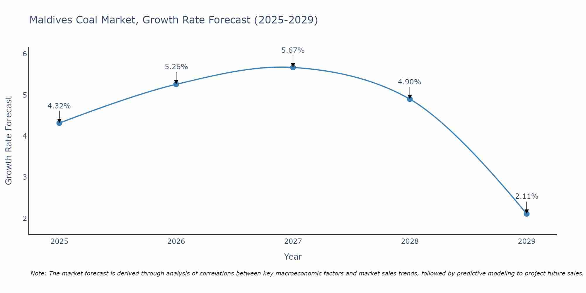 Maldives Coal Market Size Growth Rate