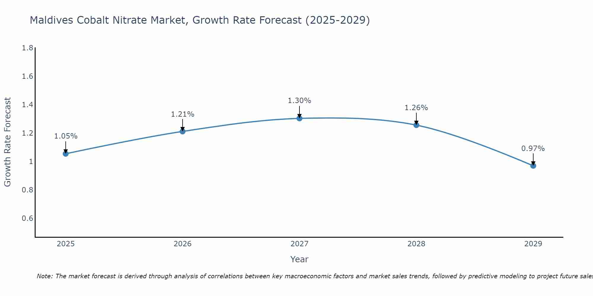 Maldives Cobalt Nitrate Market Growth Rate