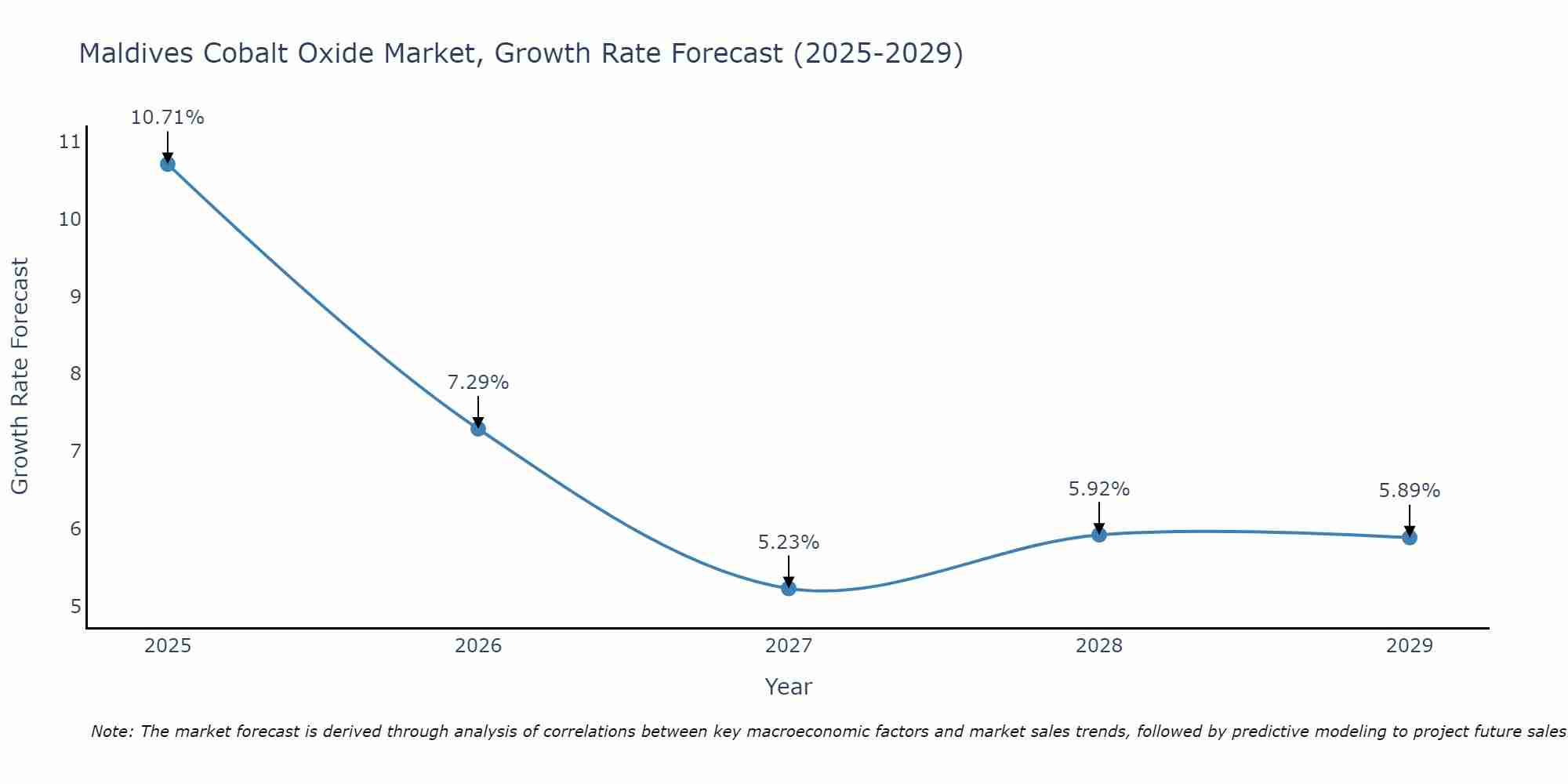Maldives Cobalt Oxide Market Growth Rate