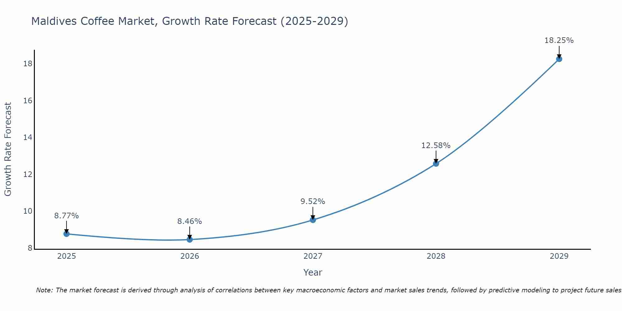Maldives Coffee Market Size Growth Rate