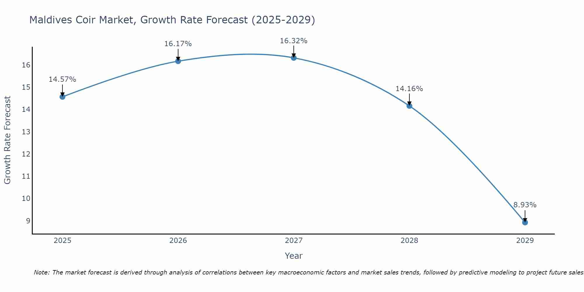 Maldives Coir Market Growth Rate