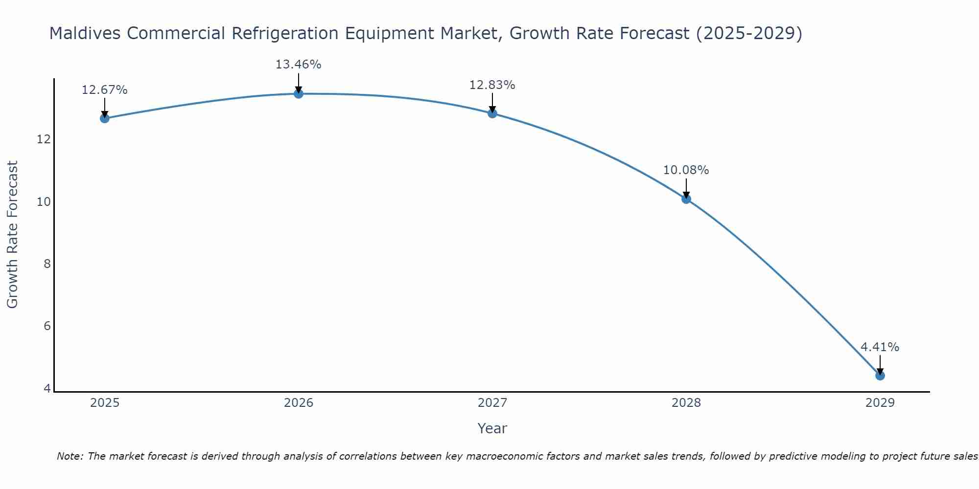 Maldives Commercial Refrigeration Equipment Market Growth Rate