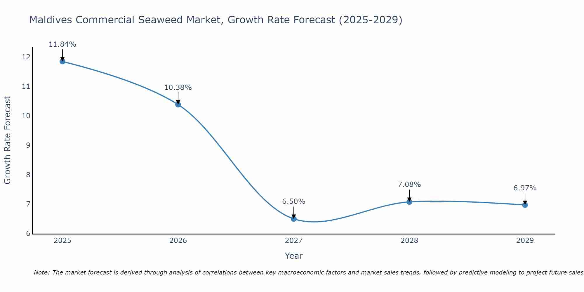 Maldives Commercial Seaweed Market Size Growth Rate
