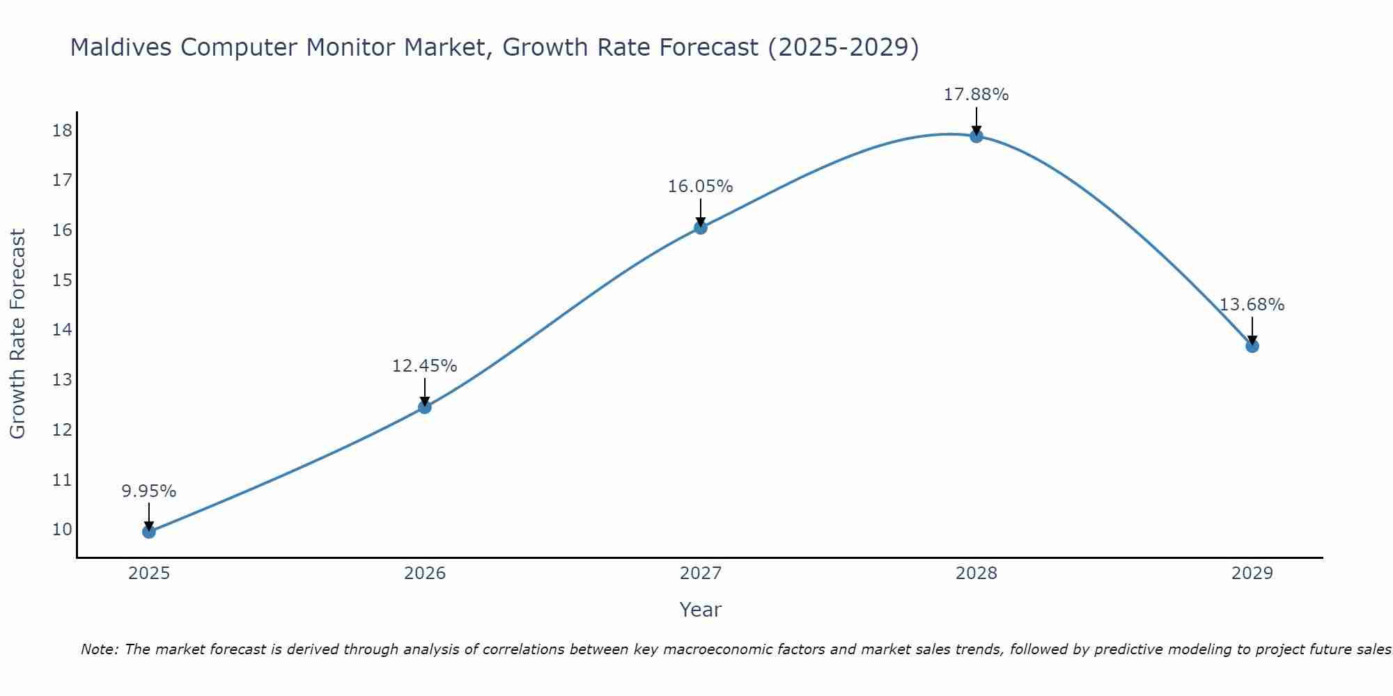 Maldives Computer Monitor Market Growth Rate