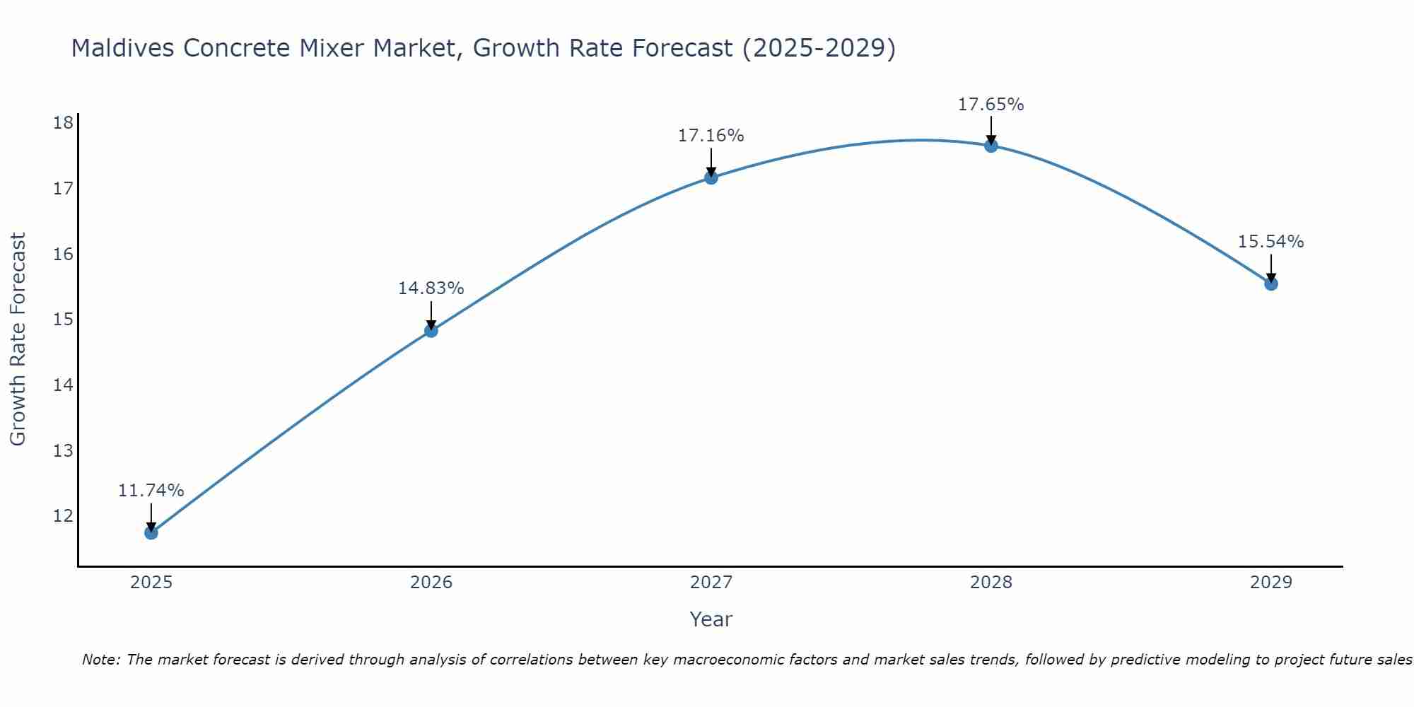 Maldives Concrete Mixer Market Growth Rate