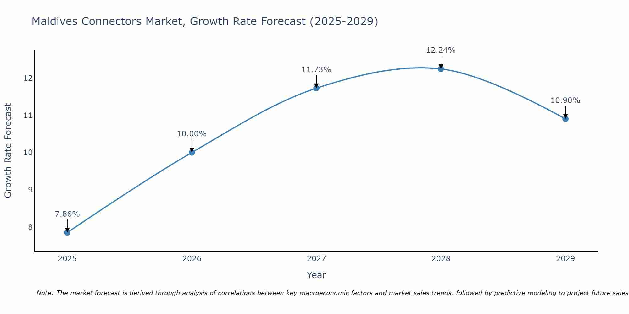 Maldives Connectors Market Size Growth Rate