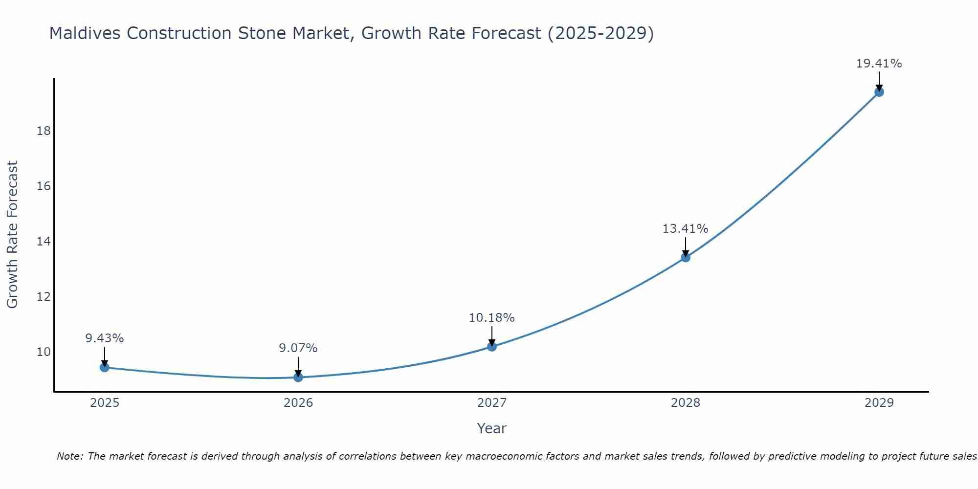 Maldives Construction Stone Market Growth Rate