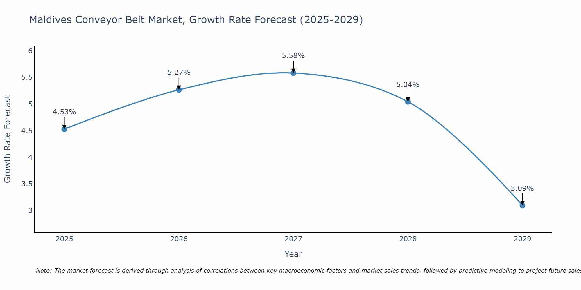 Maldives Conveyor Belt Market Growth Rate