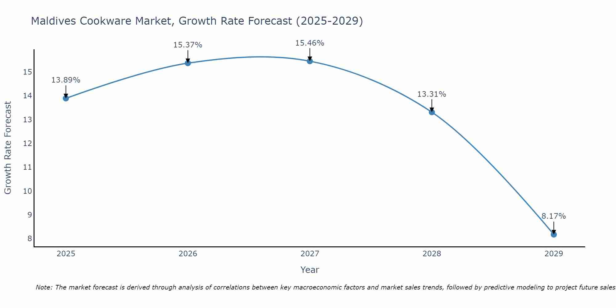 Maldives Cookware Market Size Growth Rate